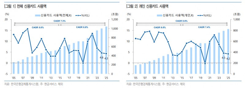 하반기 카드채 만기도래 물량 상반기보다 커져 차환 부담 - 유안타證