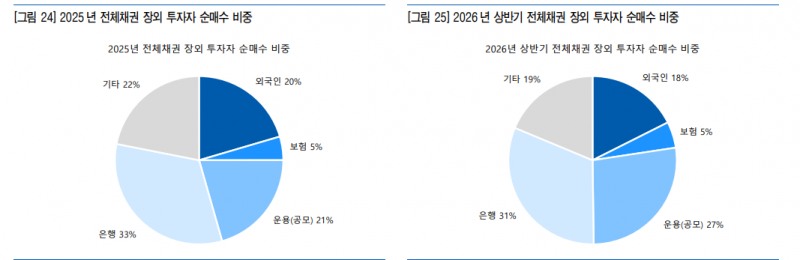하반기 카드채 만기도래 물량 상반기보다 커져 차환 부담 - 유안타證