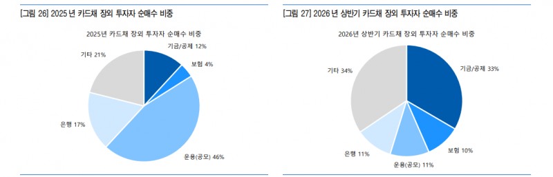 하반기 카드채 만기도래 물량 상반기보다 커져 차환 부담 - 유안타證