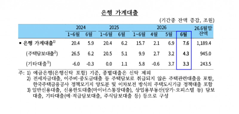 (상보) 한은 "6월 가계대출 7.6조 증가…주담대 확대·기업대출 증가세는 둔화"