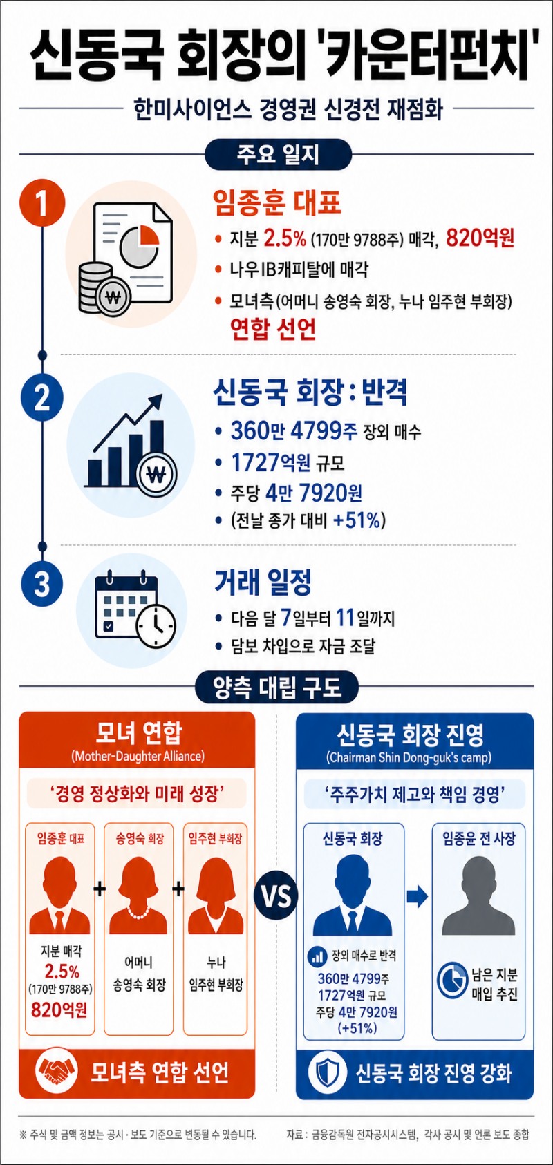 한미사이언스 경영권 신경전 재점화