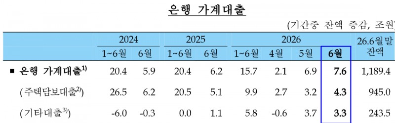 은행권 가계대출 추이. 자료=한국은행