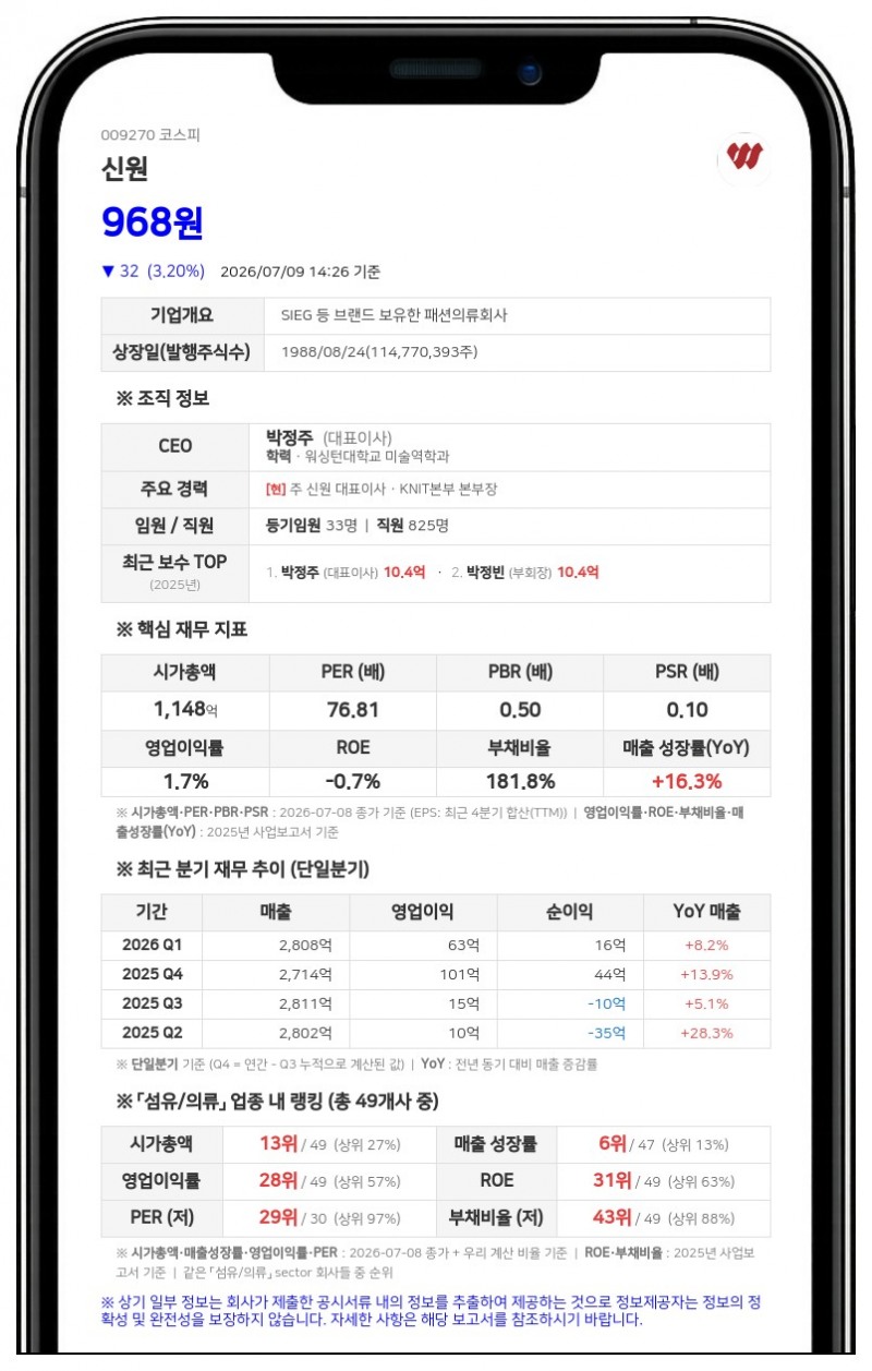 신원, 보통주 400만 주 장내 매수 결정…주주가치 제고 목적 40억 투입