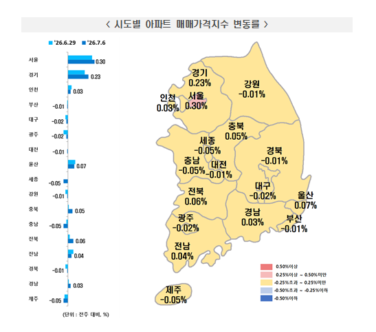 (종합) 부동산원 기준 서울 아파트 매매·전세 0.30%·0.31% 급등...경기 매매도 0.23% 뛰며 급등 기미