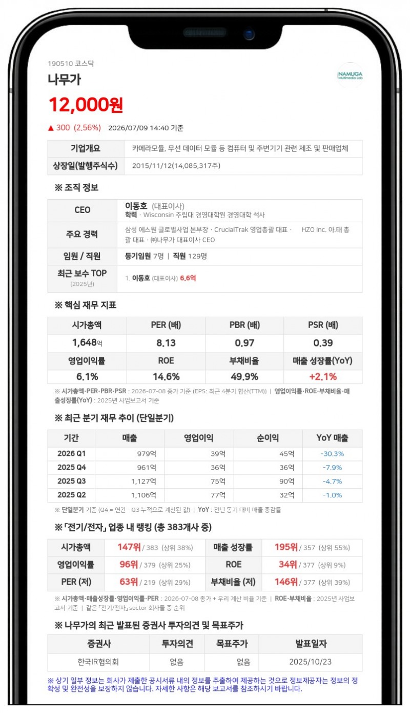 나무가, 주주가치 제고 위해 50억 규모 자사주 신탁계약... 소각 전까지 보유 예정