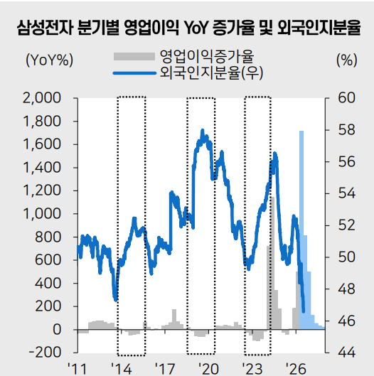 외국인은 반도체 영업이익 증가율이 마이너스일 때 매수에 나설 것이라는 분석이 나왔다. 자료=FnGuide, Bloomberg, 메리츠증권