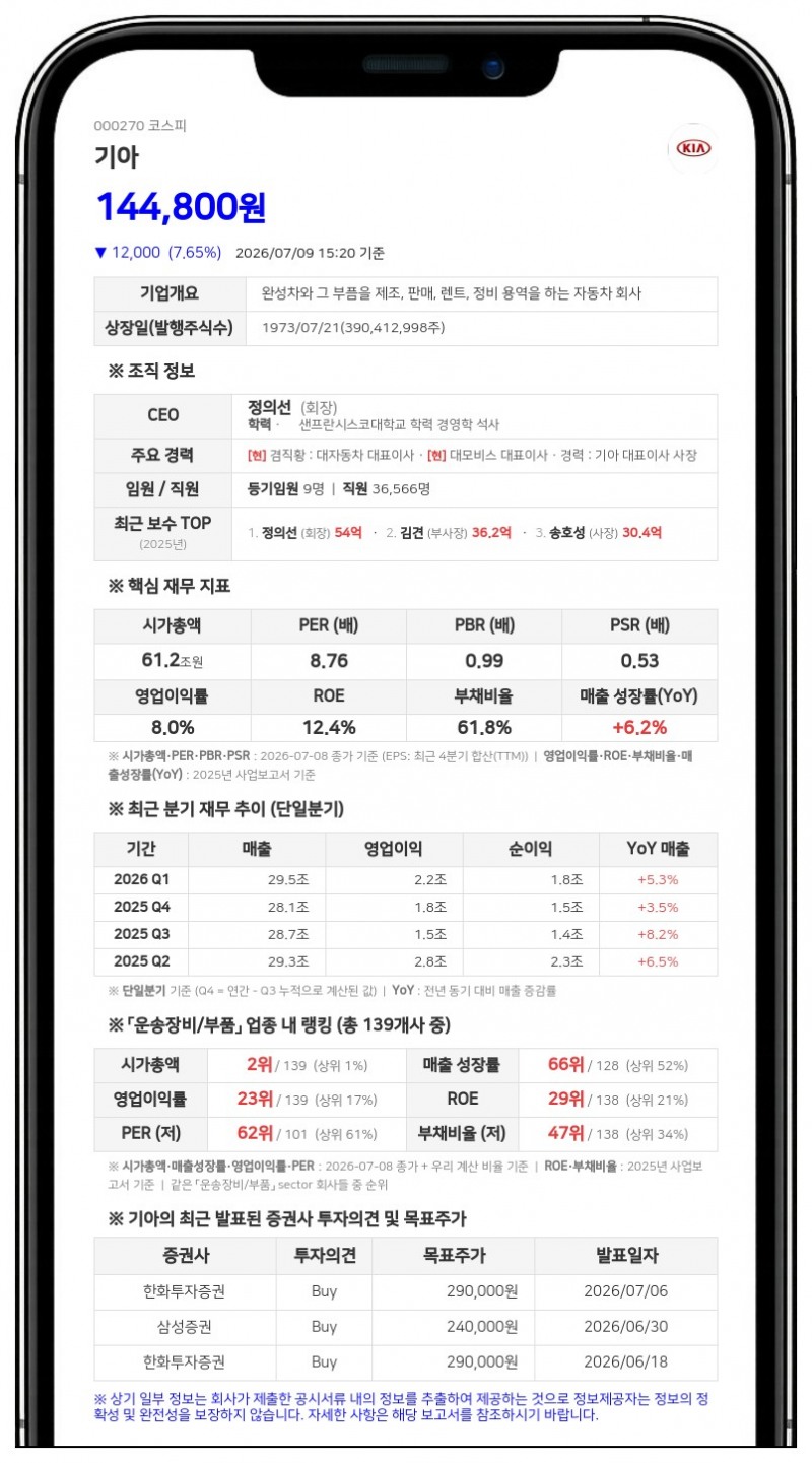 기아, 송민수 임원 신규 선임으로 특수관계인 지분 2521주 추가 확보