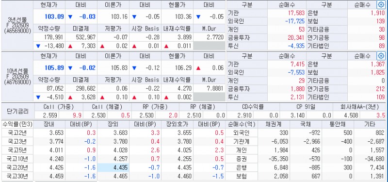 자료: 9일 국고채 금리와 국채선물 동향, 출처: 코스콤 CHECK