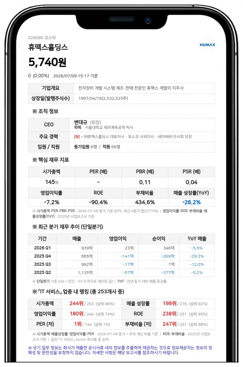 휴맥스홀딩스 합병 신고서 중요사항 누락으로 금융당국 정정명령 부과