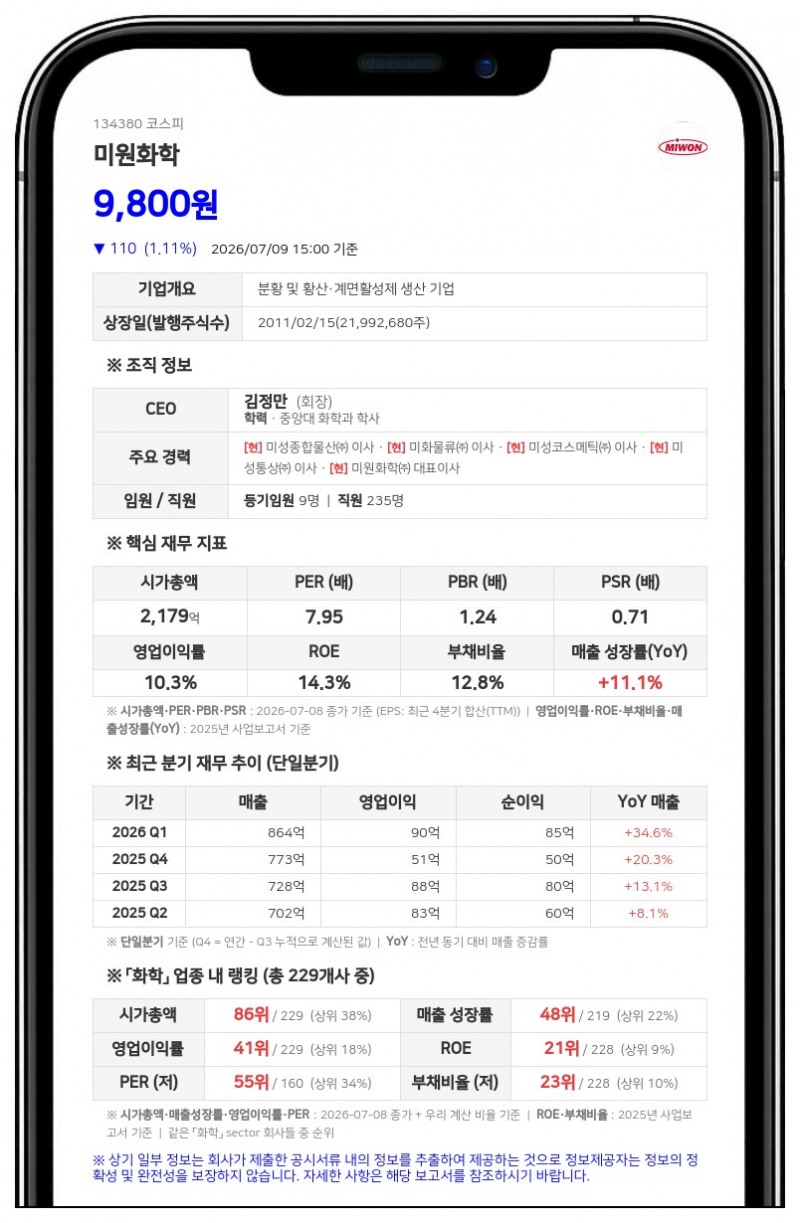 미원화학, 보통주 1주당 250원 분기배당...총액 48억 4688만원 규모