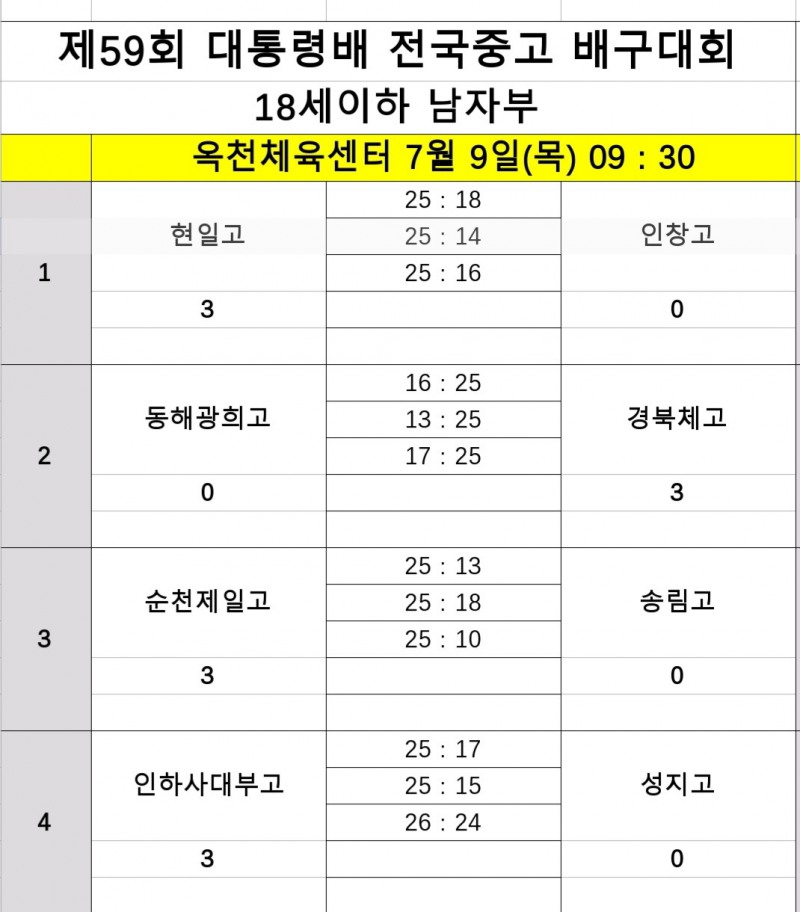 남고 배구 강호 순천제일고, 송림고 완파하고 제59회 대통령배 전국중고 배구대회 8강 유력