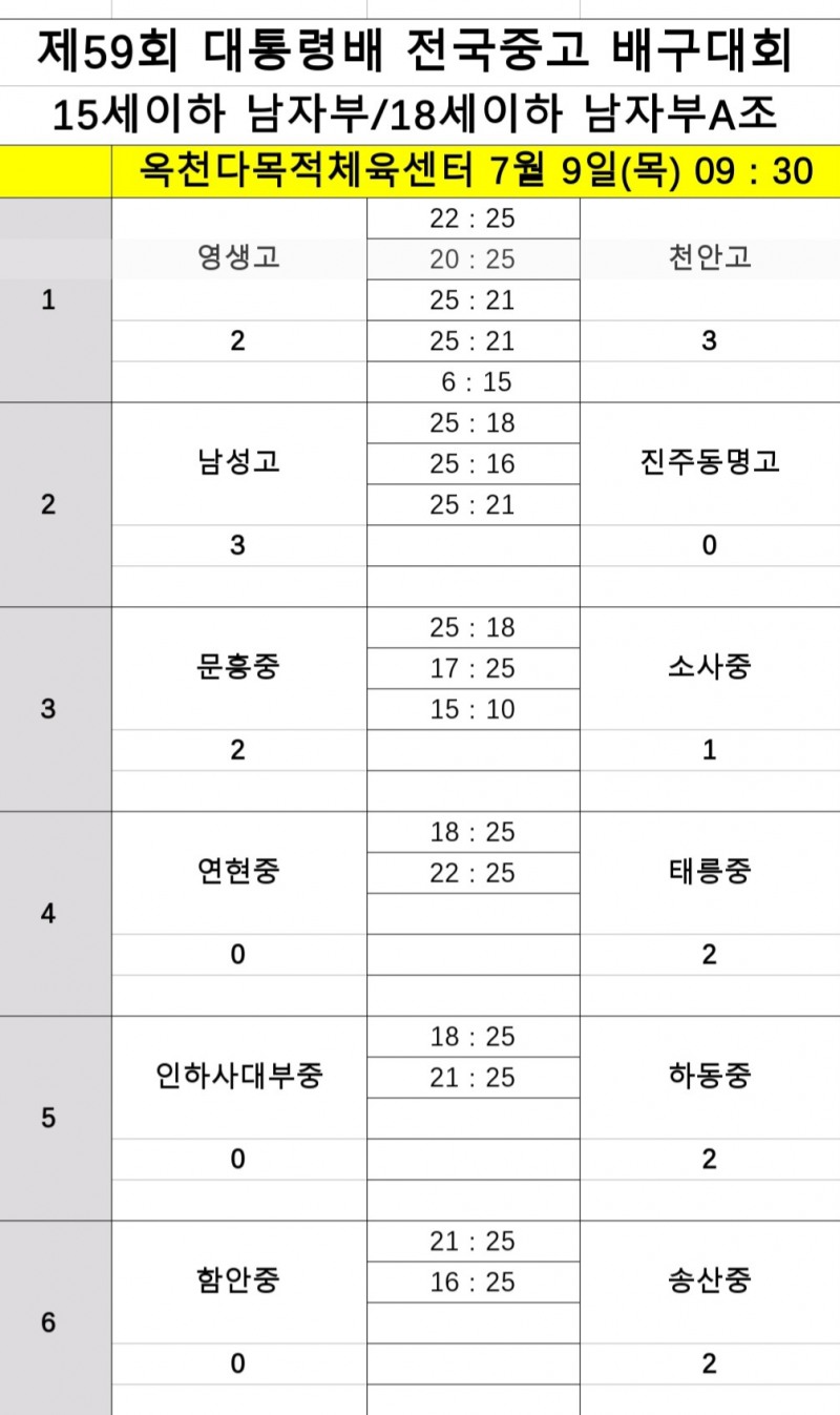 남고 배구 강호 순천제일고, 송림고 완파하고 제59회 대통령배 전국중고 배구대회 8강 유력