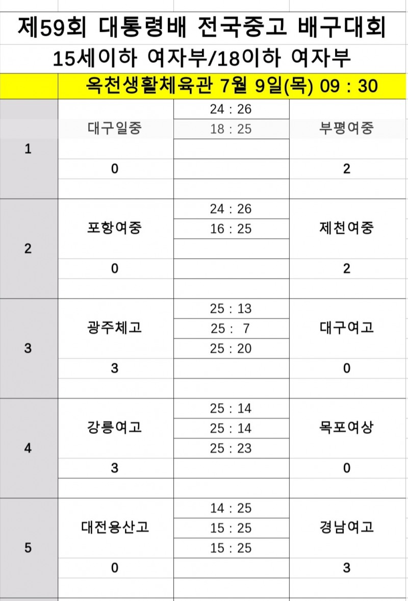 남고 배구 강호 순천제일고, 송림고 완파하고 제59회 대통령배 전국중고 배구대회 8강 유력