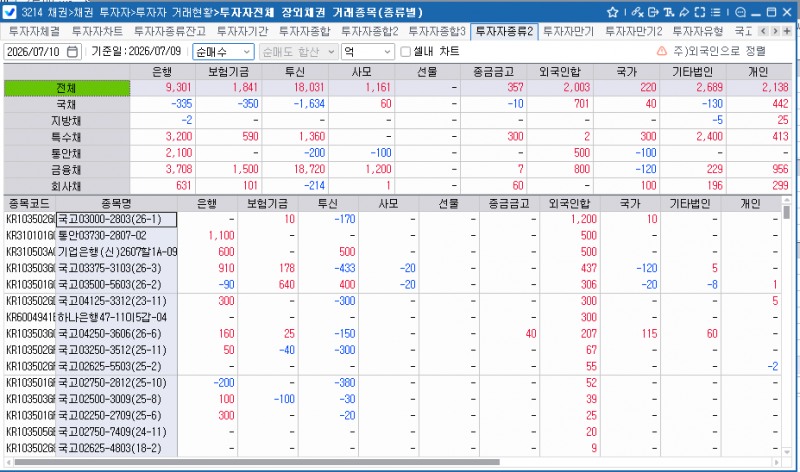 외국인, 9일 채권 2천3억원 순매수…보유잔액 357.7조원으로 감소