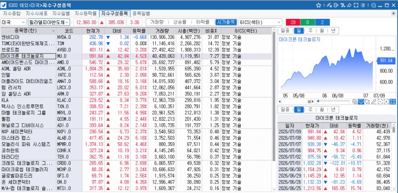 (상보) 반도체주 연이틀 강세...필리 반도체지수 3.1% 상승