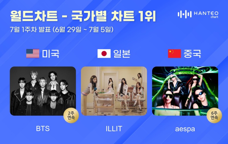 BTS·아일릿·에스파, 한터 국가별 차트 정상