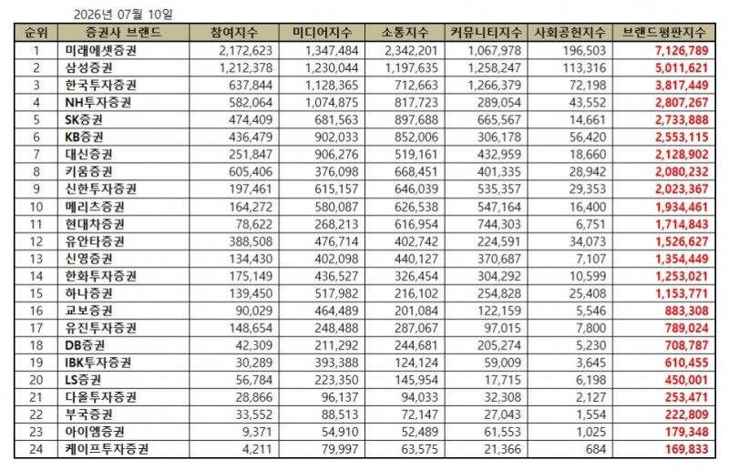 미래에셋증권, 증권사 브랜드평판 2026년 7월...1위