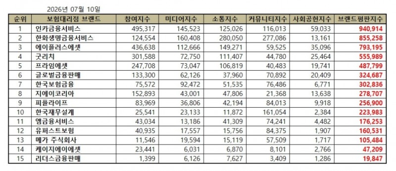 인카금융서비스, 독립 보험대리점 (GA) 브랜드평판 2026년 7월...1위