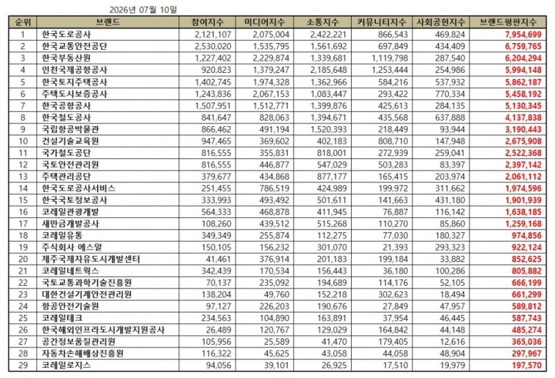 한국도로공사, 국토교통부 공공기관 브랜드평판 2026년 7월...1위