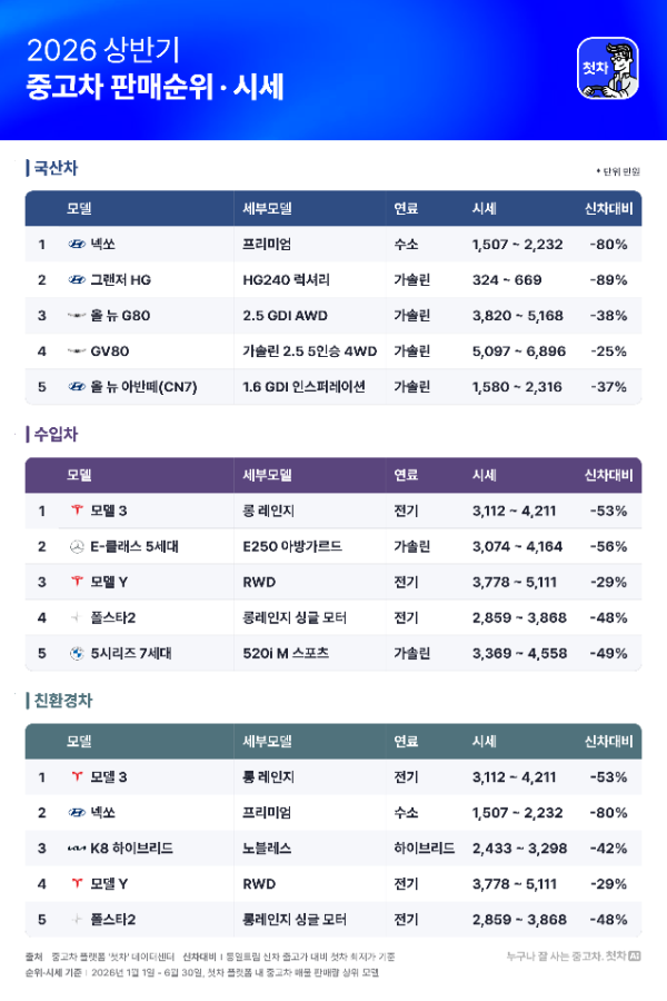 상반기 중고차 시장, '반값 차량' 강세…넥쏘 판매 1위