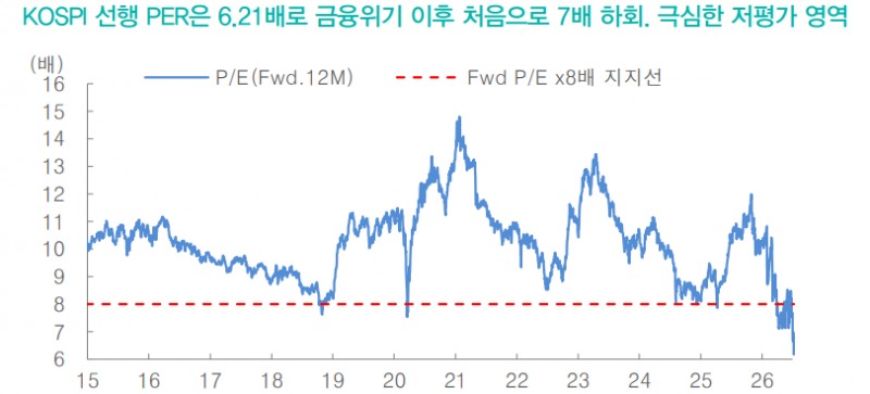 코스피 선행 PER 6배 초반밖에 안돼...다시 호재 민감해지는 시장 될 것 - 대신證