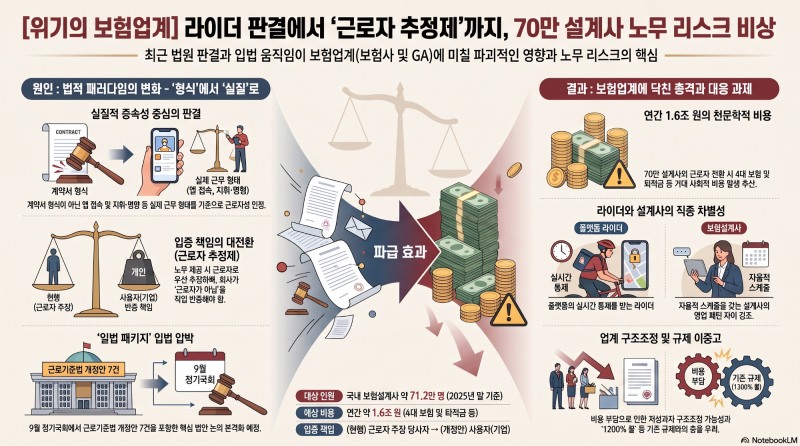 라이더 판결 여파에 ‘근로자 추정제’ 입법까지…보험업계 노무 리스크 ‘비상’