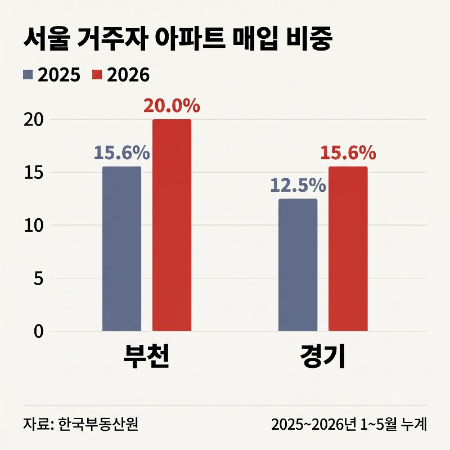 서울 거주자 아파트 매입 비중/한국부동산원
