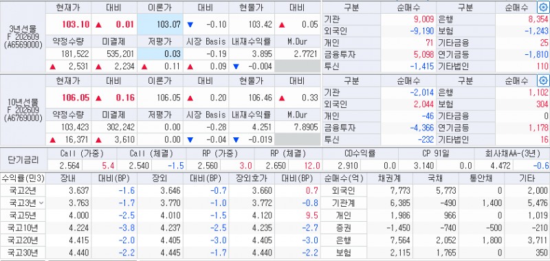 자료: 10일 국고채 금리와 국채선물 동향, 출처: 코스콤 CHECK