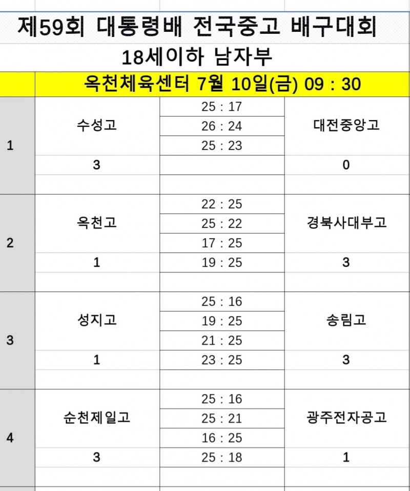 남고배구 강호 순천제일고, 4전 전승으로 제59회 대통령배 전국중고 배구대회 8강 진출