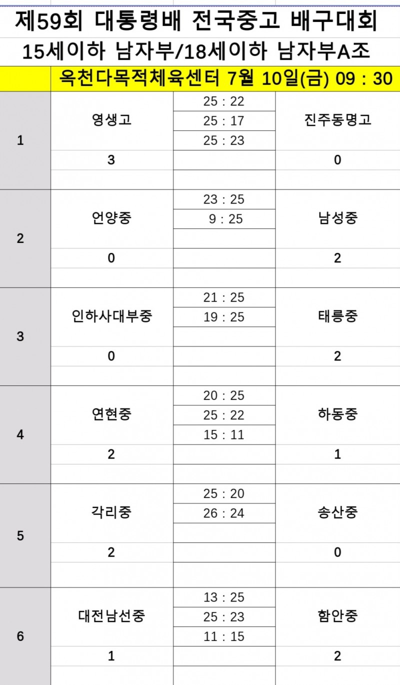 남고배구 강호 순천제일고, 4전 전승으로 제59회 대통령배 전국중고 배구대회 8강 진출