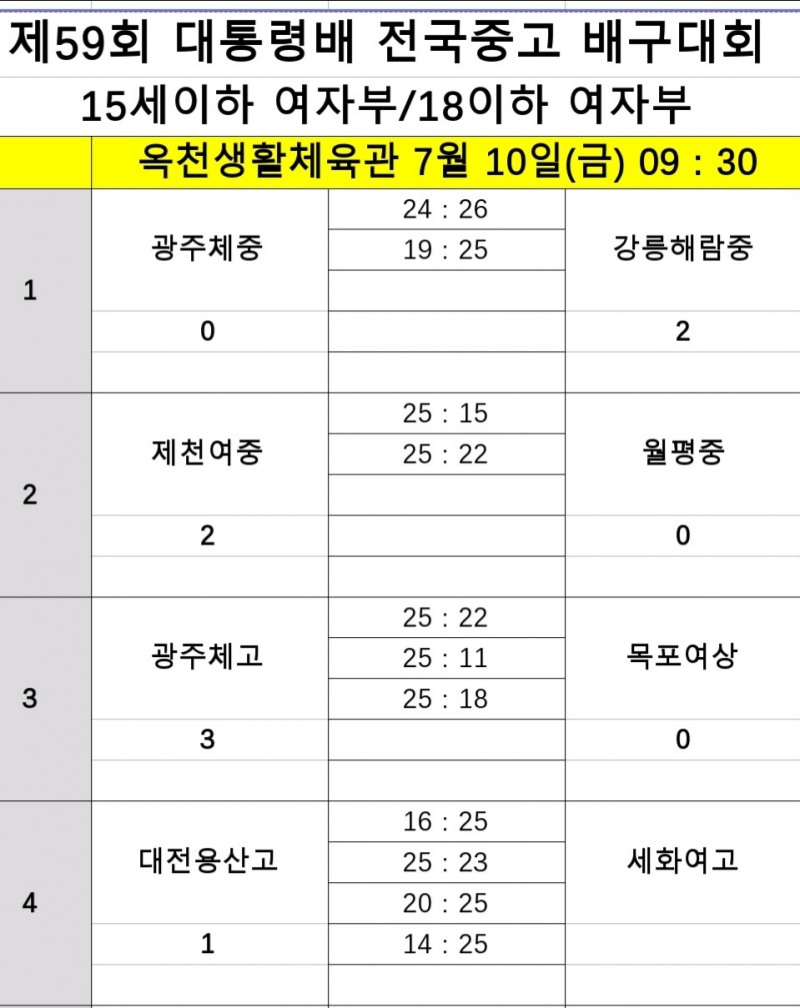 남고배구 강호 순천제일고, 4전 전승으로 제59회 대통령배 전국중고 배구대회 8강 진출