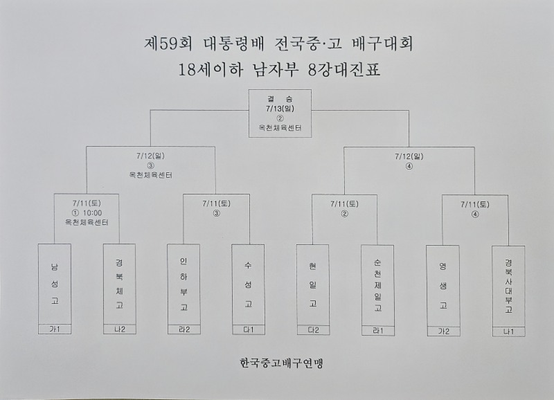 남고배구 강호 순천제일고, 4전 전승으로 제59회 대통령배 전국중고 배구대회 8강 진출