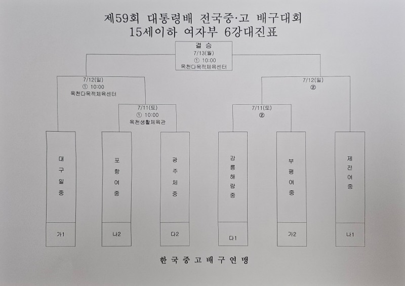 남고배구 강호 순천제일고, 4전 전승으로 제59회 대통령배 전국중고 배구대회 8강 진출