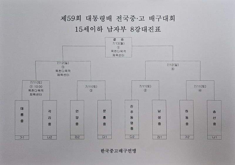 남고배구 강호 순천제일고, 4전 전승으로 제59회 대통령배 전국중고 배구대회 8강 진출