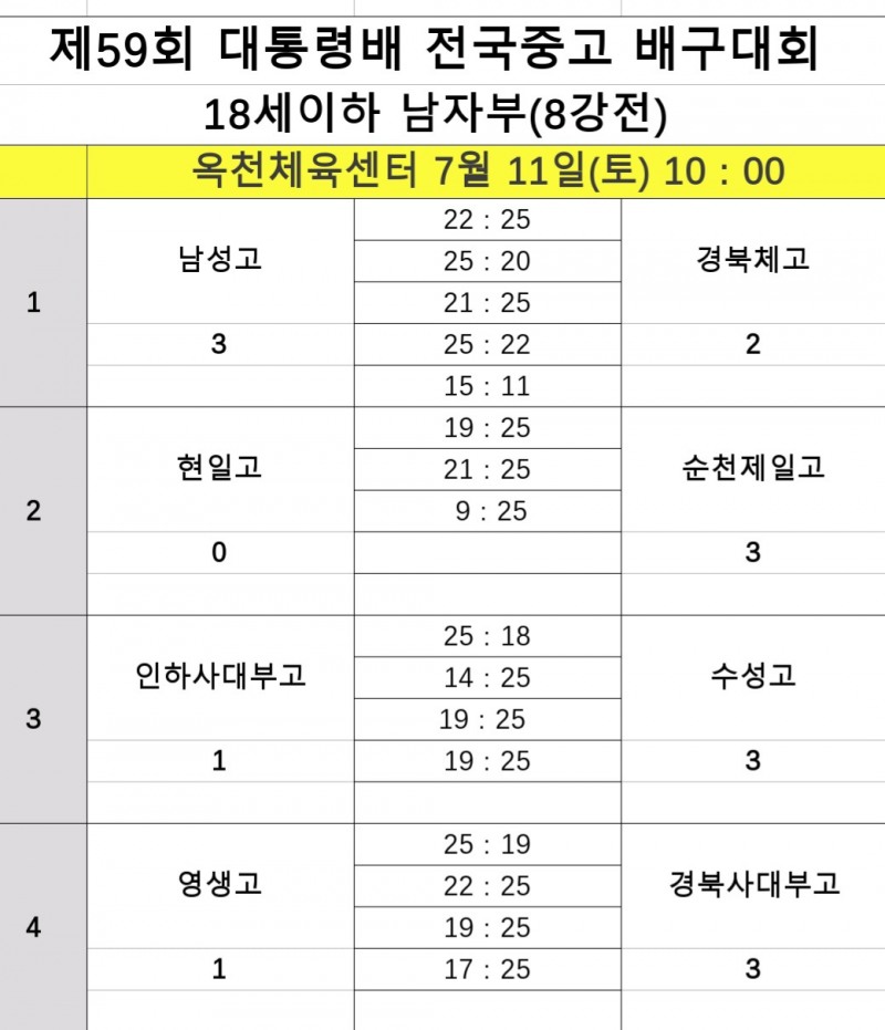 순천제일고·경북사대부고·수성고·남성고, 제59회 대통령배 전국중고배구 남자부 4강 진출