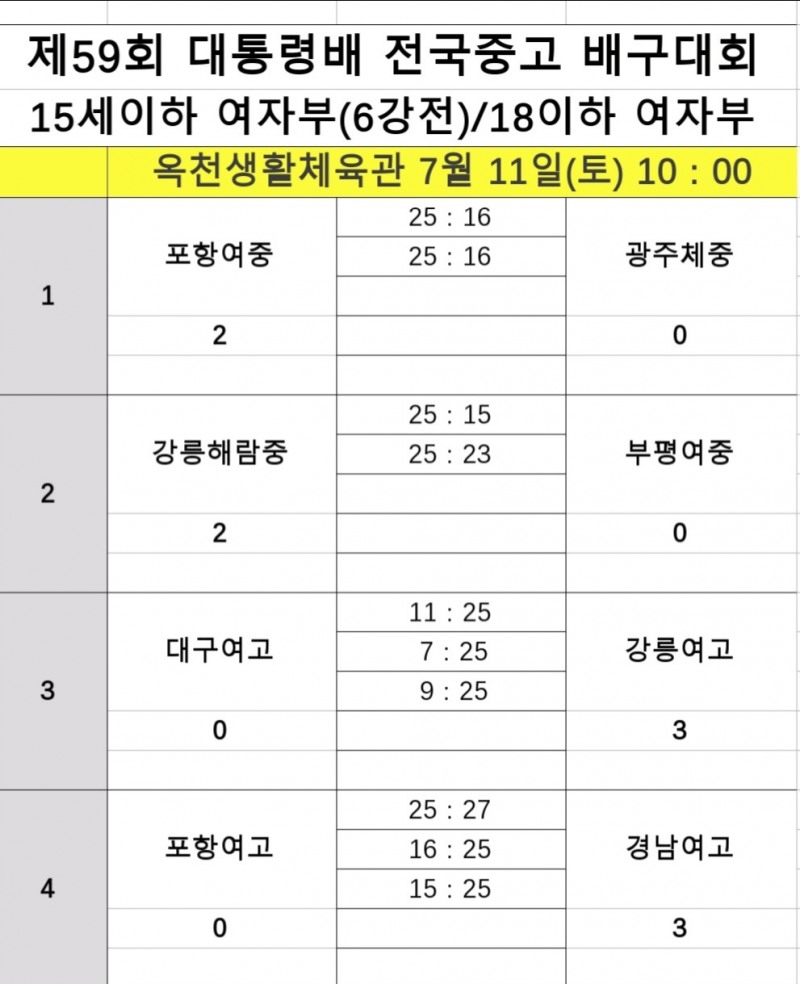 순천제일고·경북사대부고·수성고·남성고, 제59회 대통령배 전국중고배구 남자부 4강 진출