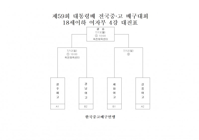 순천제일고·경북사대부고·수성고·남성고, 제59회 대통령배 전국중고배구 남자부 4강 진출