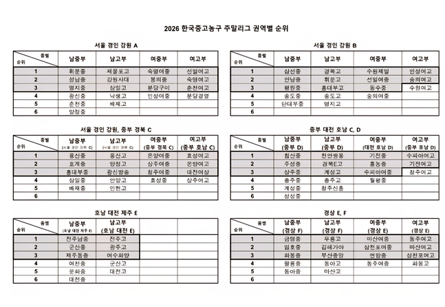 무룡고, 마산고 꺾고 4전 전승…F조 1위로 왕중왕전 진출