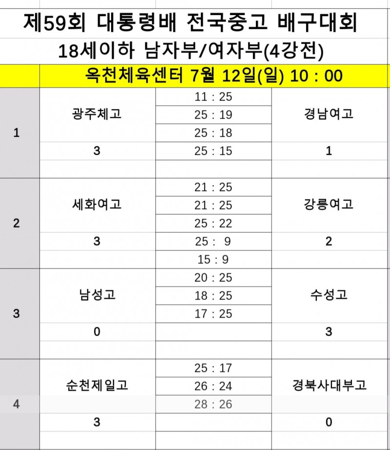 순천제일고-수성고, 대통령배 결승서 또 격돌