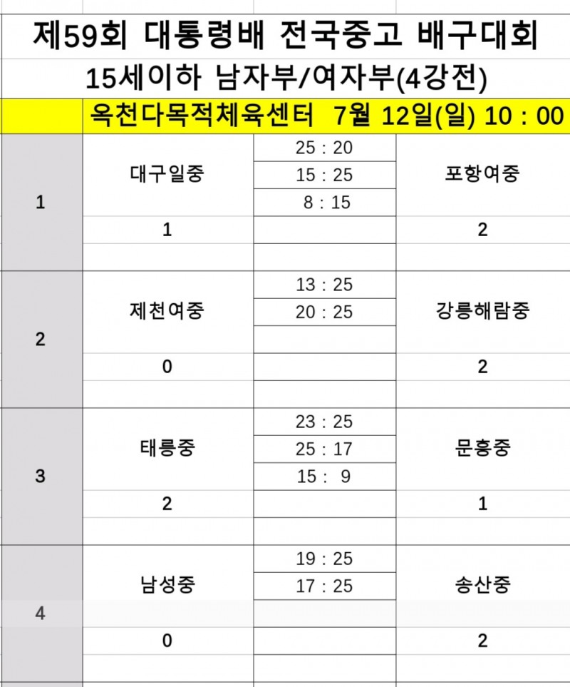 순천제일고-수성고, 대통령배 결승서 또 격돌