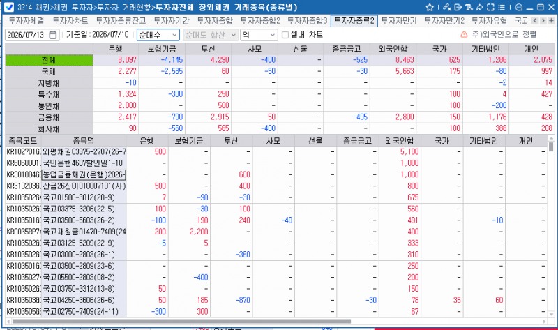 외국인, 10일 채권 8천463억원 순매수…주간 2.1조원 사들여