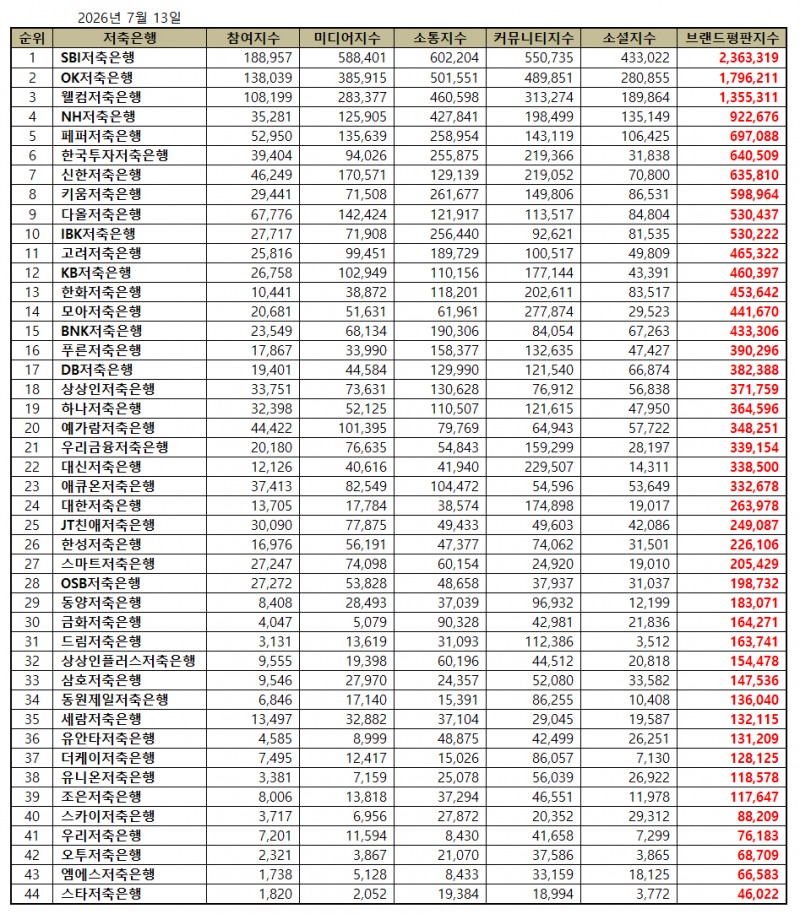 SBI저축은행, 저축은행 브랜드평판 2026년 7월...1위