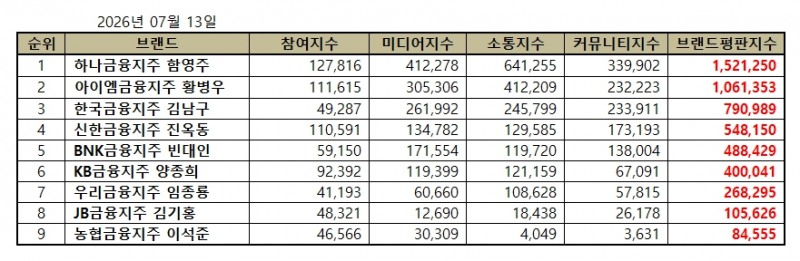 하나금융지주 함영주, 금융지주 CEO 브랜드평판 2026년 7월...1위
