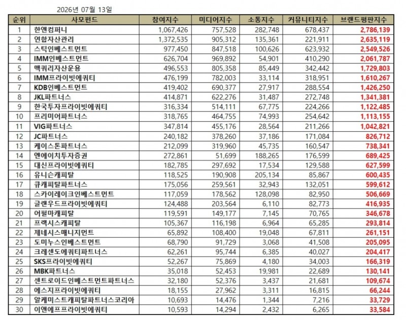 한앤컴퍼니, 사모펀드 브랜드평판 2026년 7월...1위