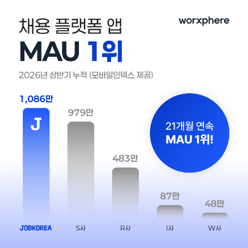 잡코리아, 상반기 채용 플랫폼 MAU 1위