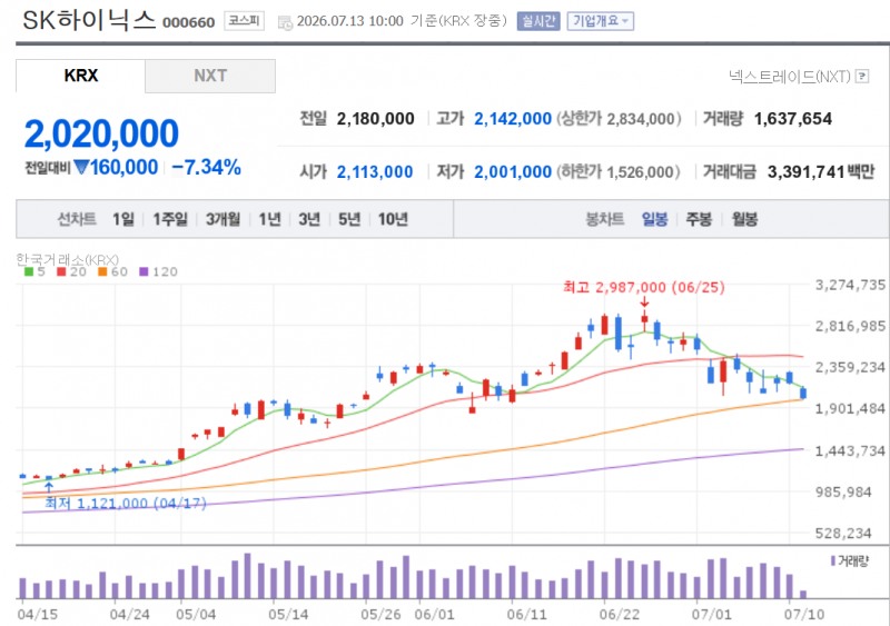 한국투자증권은 13일 SK하이닉스의 2분기 영업이익이 컨센서비 대비 8% 하향할 것으로 전망했다. 자료=NAVER