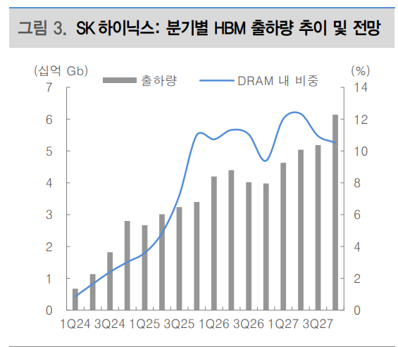 SK하이닉스의 분기별 HBM 출하량 추이. 자료=대신증권