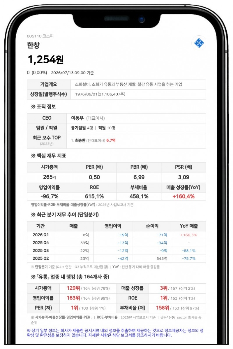 한창, 약정금 소송 화해권고 확정으로 채무 부담 해소…자본금 105억원 기재