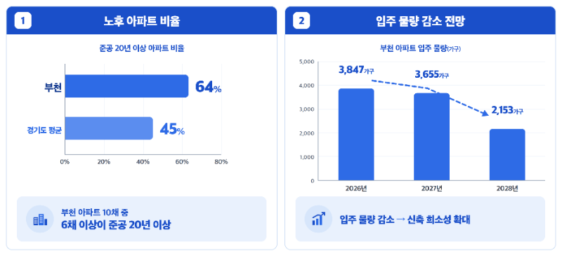 부천 노후 아파트 비율과 입주 물량 전망/부동산인포