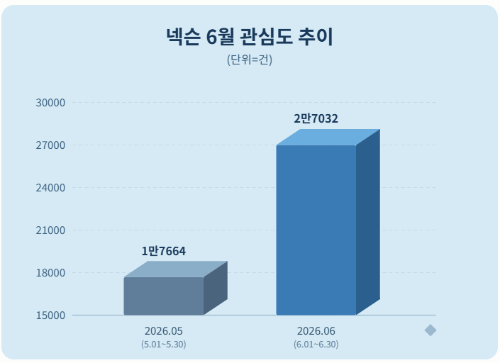 넥슨, '헬로메이플' 대학생 제작 신규 월드 6종 출시...소비자 관심도 급증